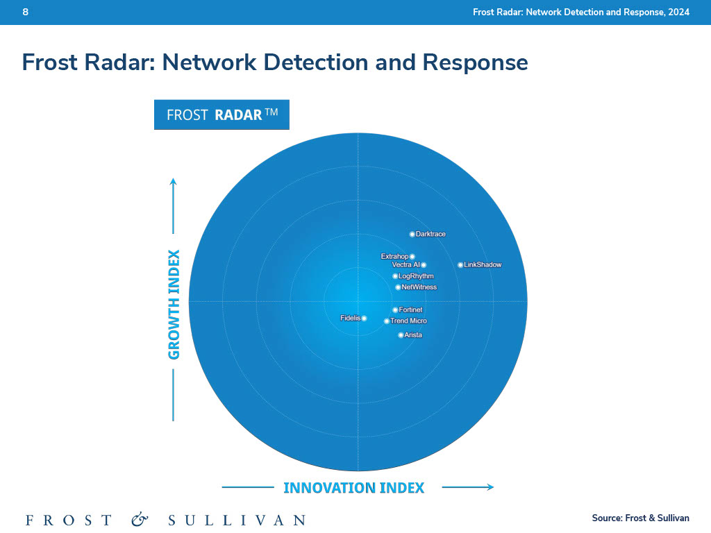 Frost & Sullivan, Frost Radar, NDR, 2024